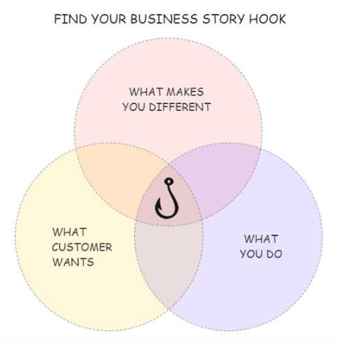 Find Business Story Hook
