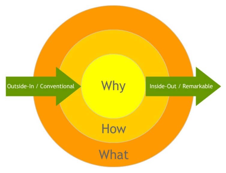 Golden Circle - Inside-out Apporach