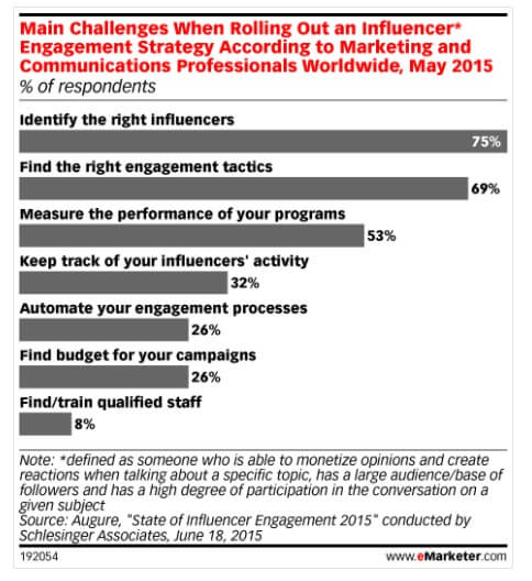 Influencer Engagement