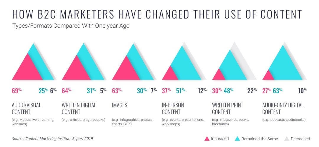 Marketers Have Changed Use of Content