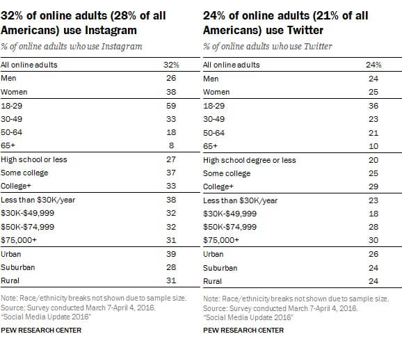 Social media updates