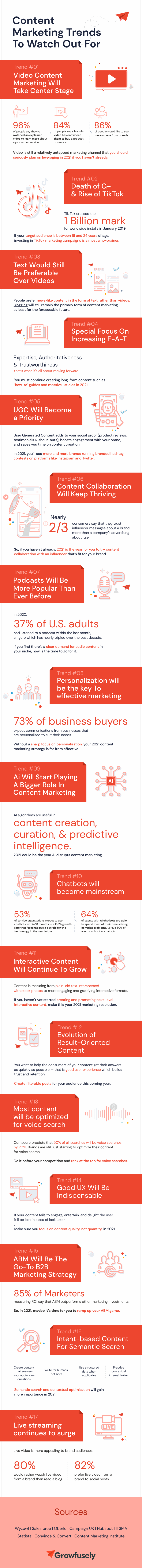 Content Marketing Trends - Growfusely