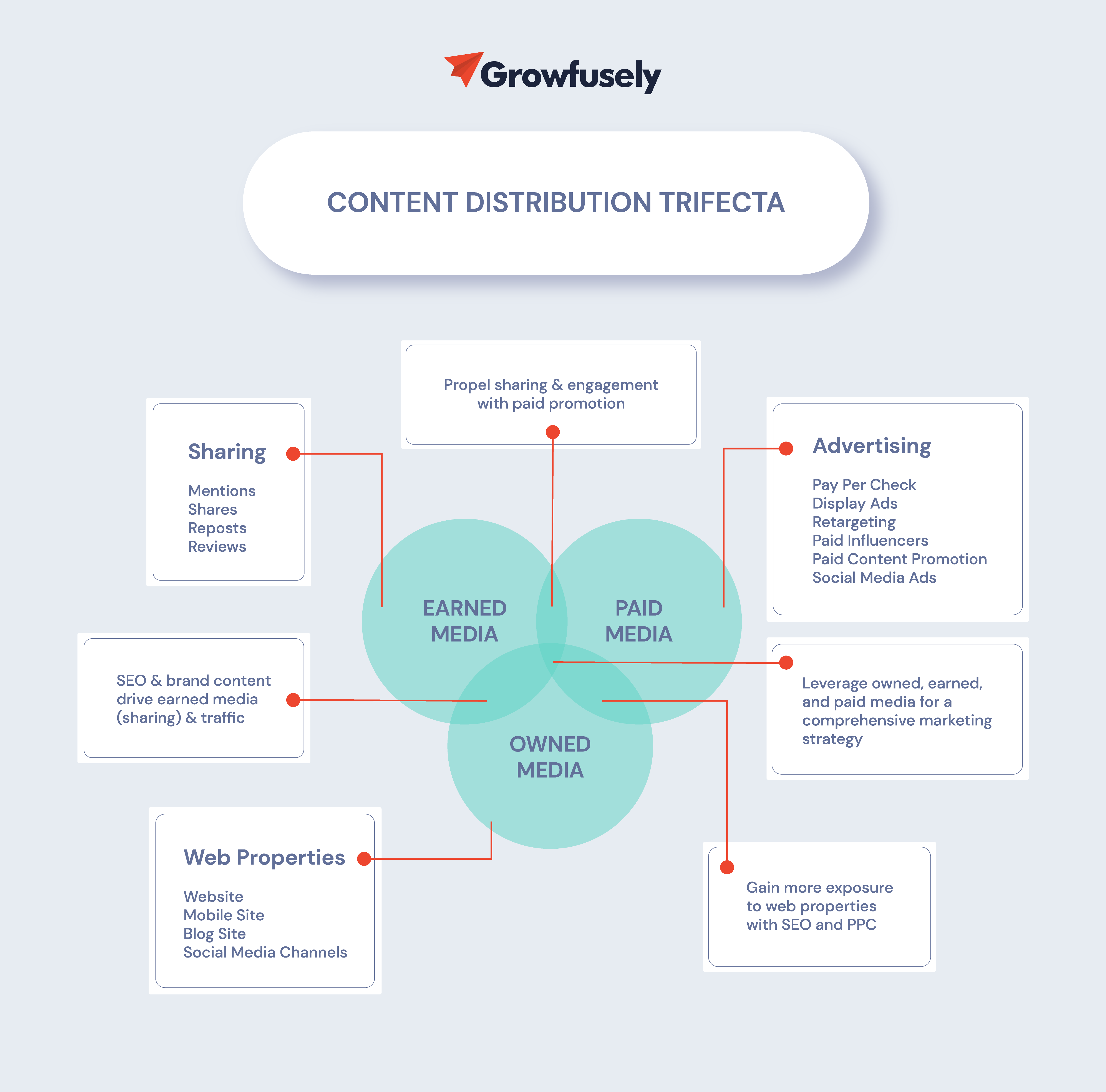 Content Distribution