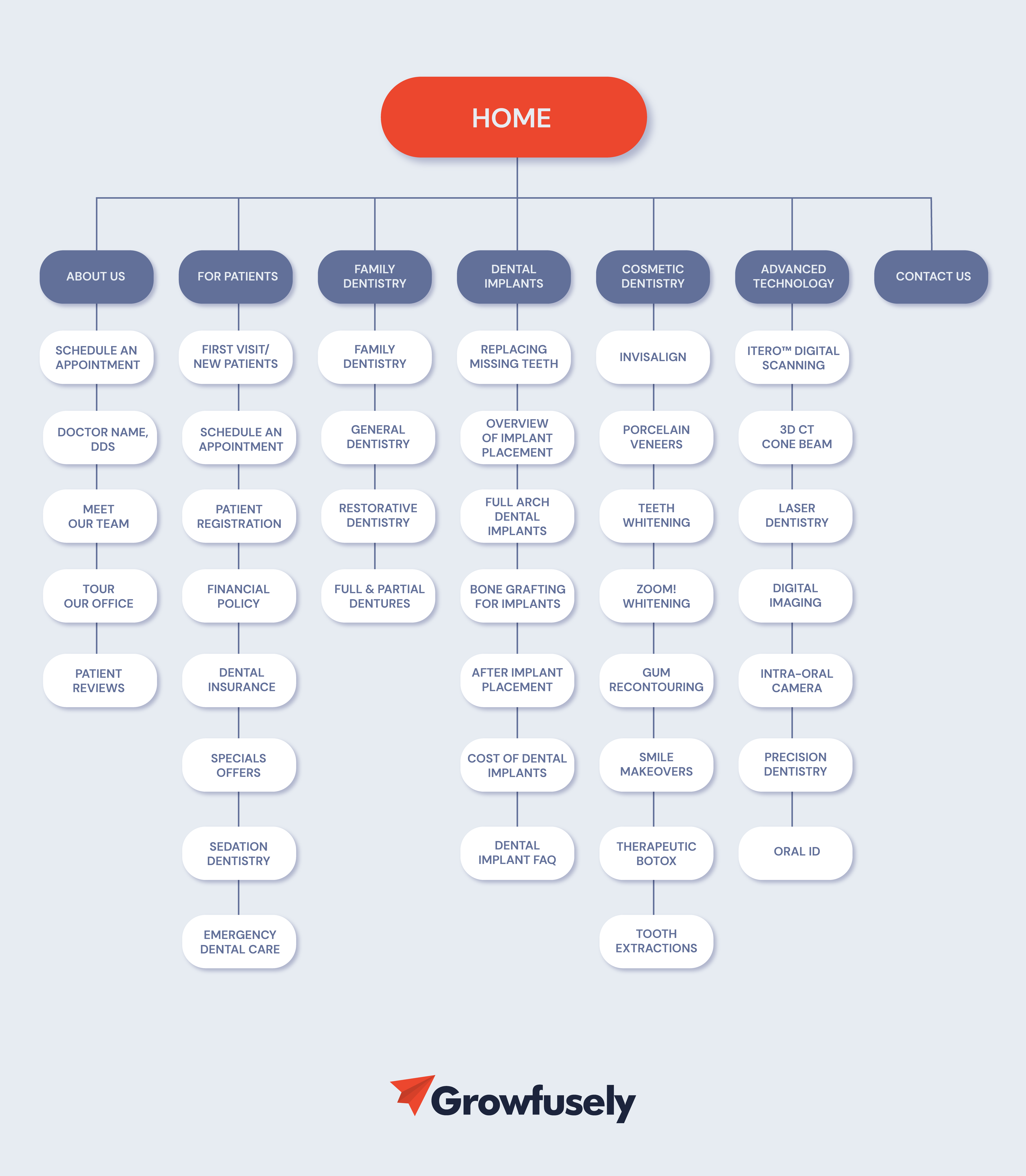 Dental Website Structure