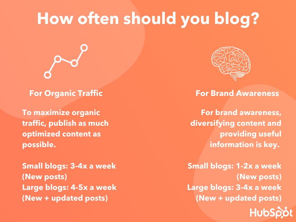 How often you should blog