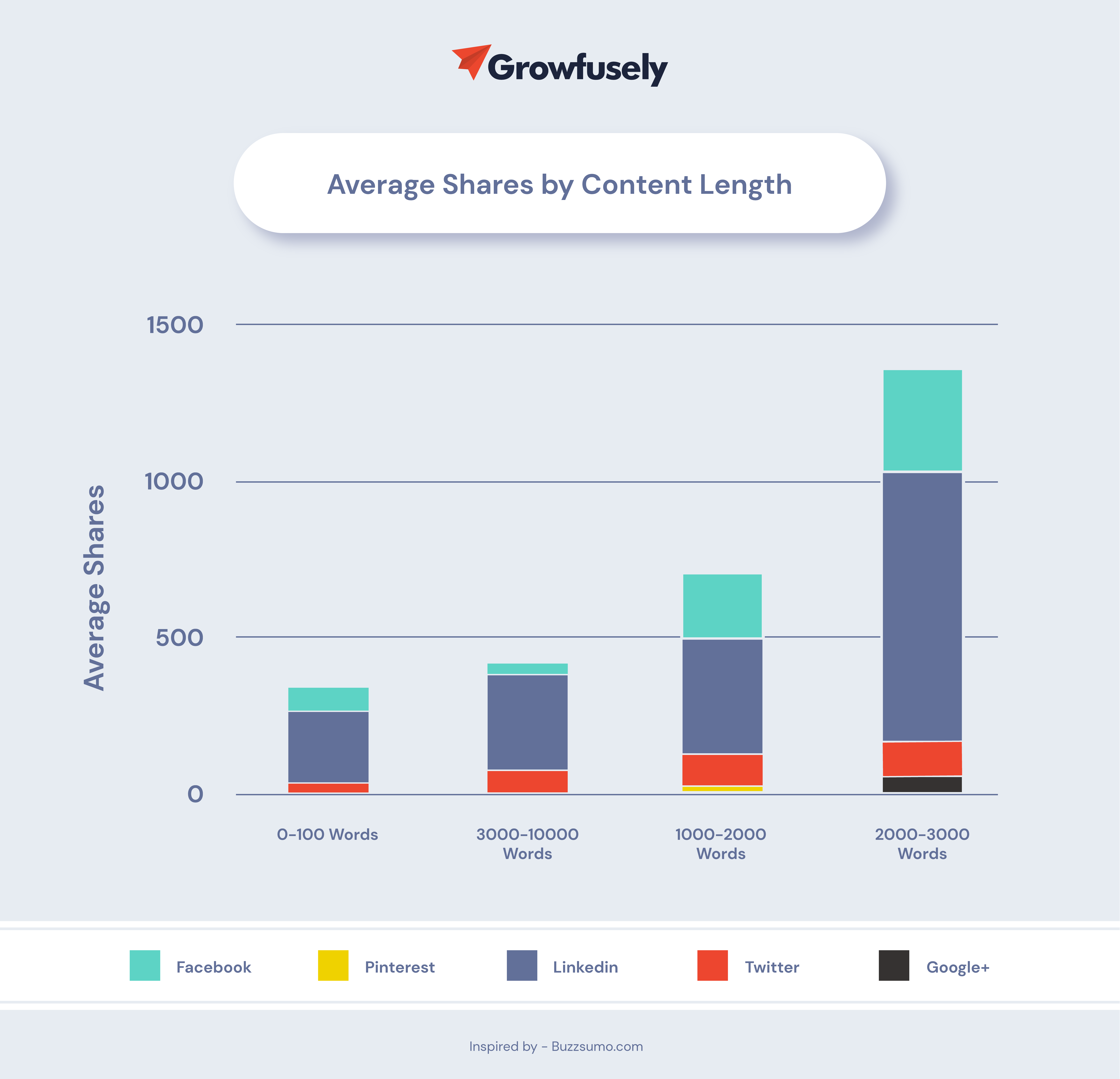 average shares by content length