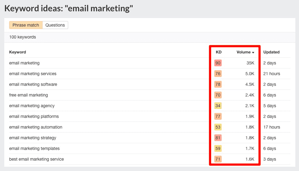 Email Marketing Keyword Ideas