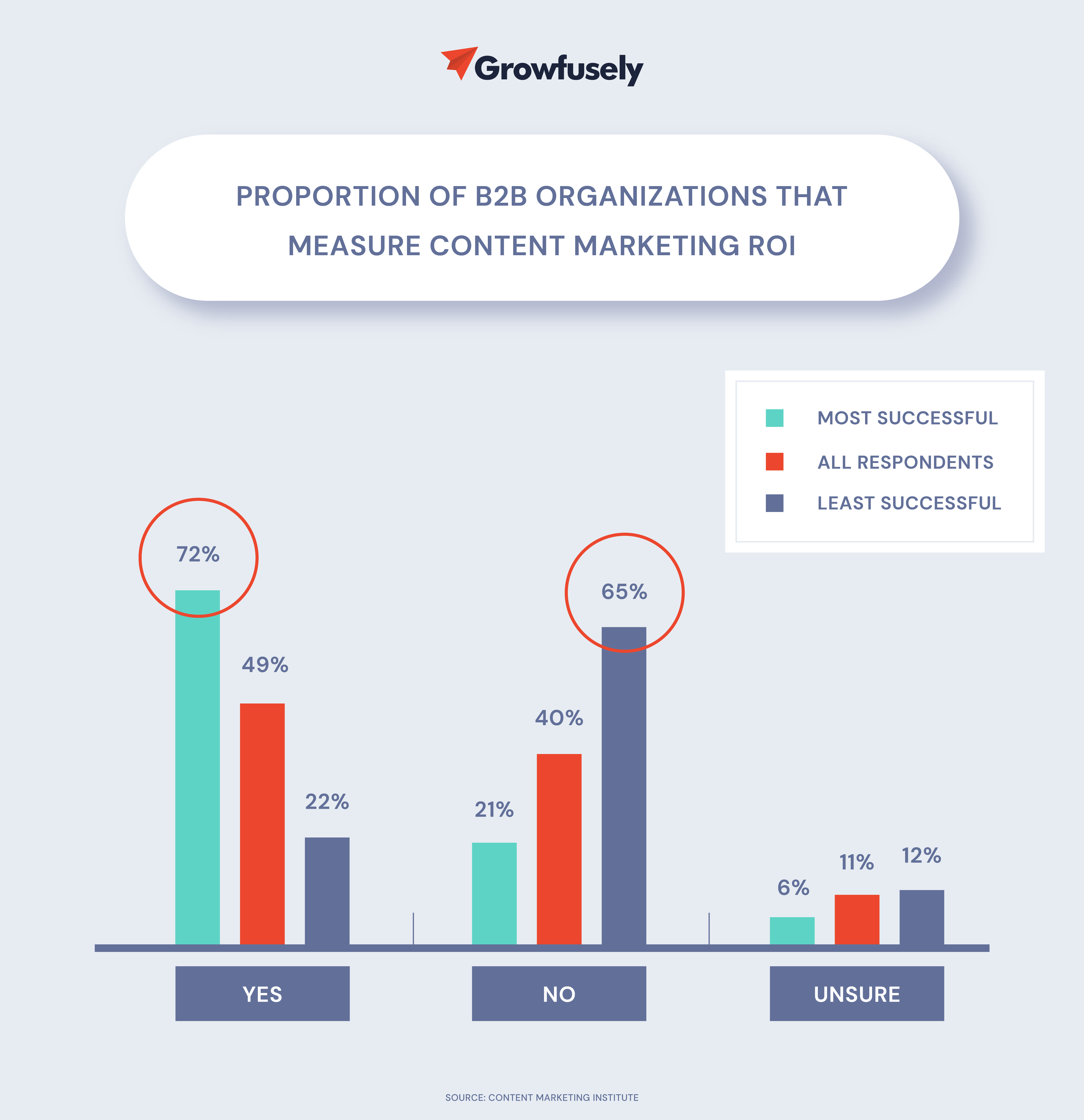 Proportion of B2B Organizations That Measure Content Marketing ROI