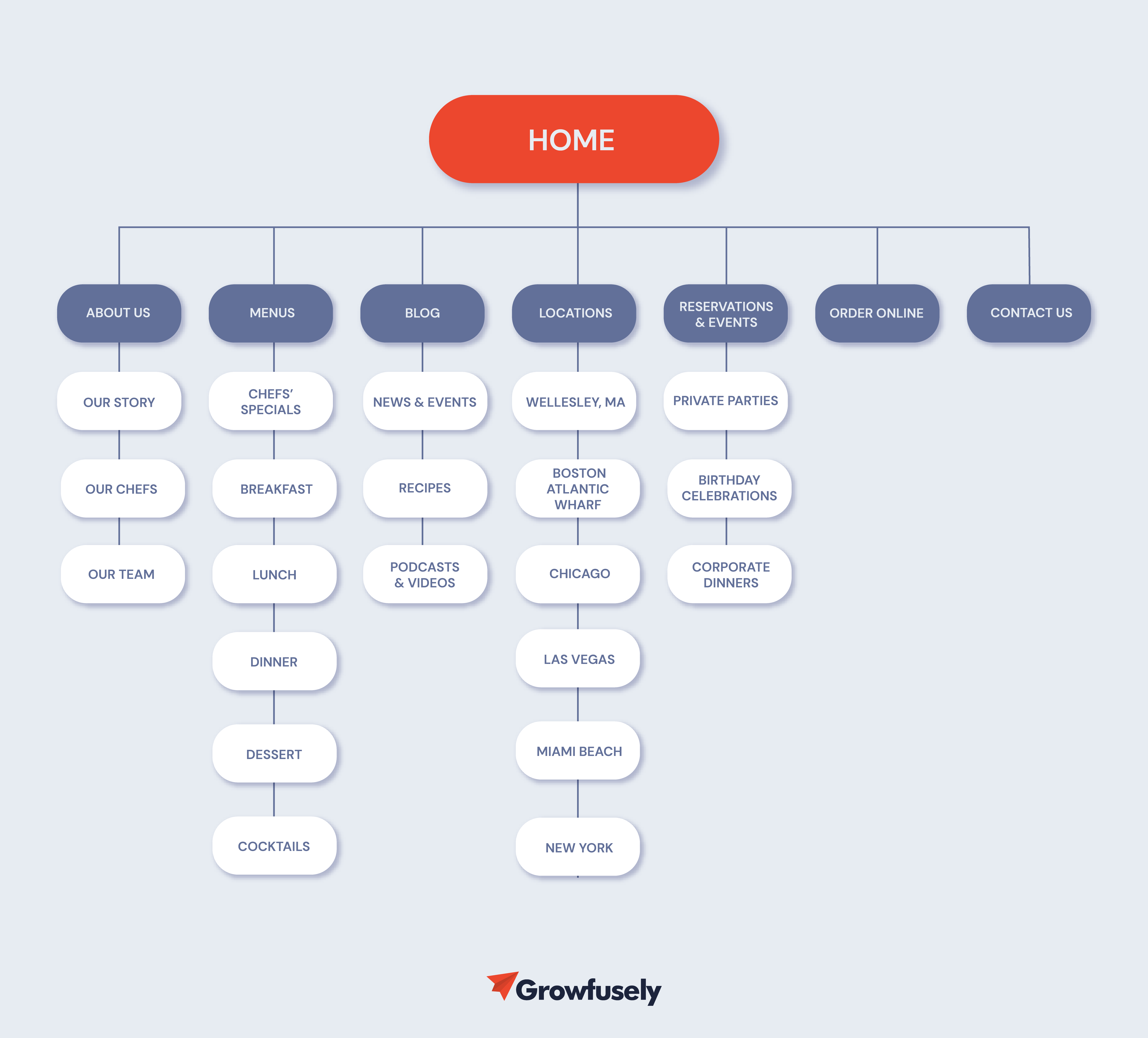 Restaurant Website Structure