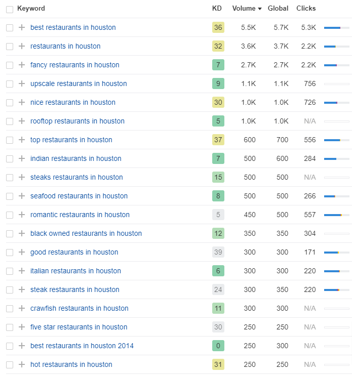 Restaurants in Houston Keywords
