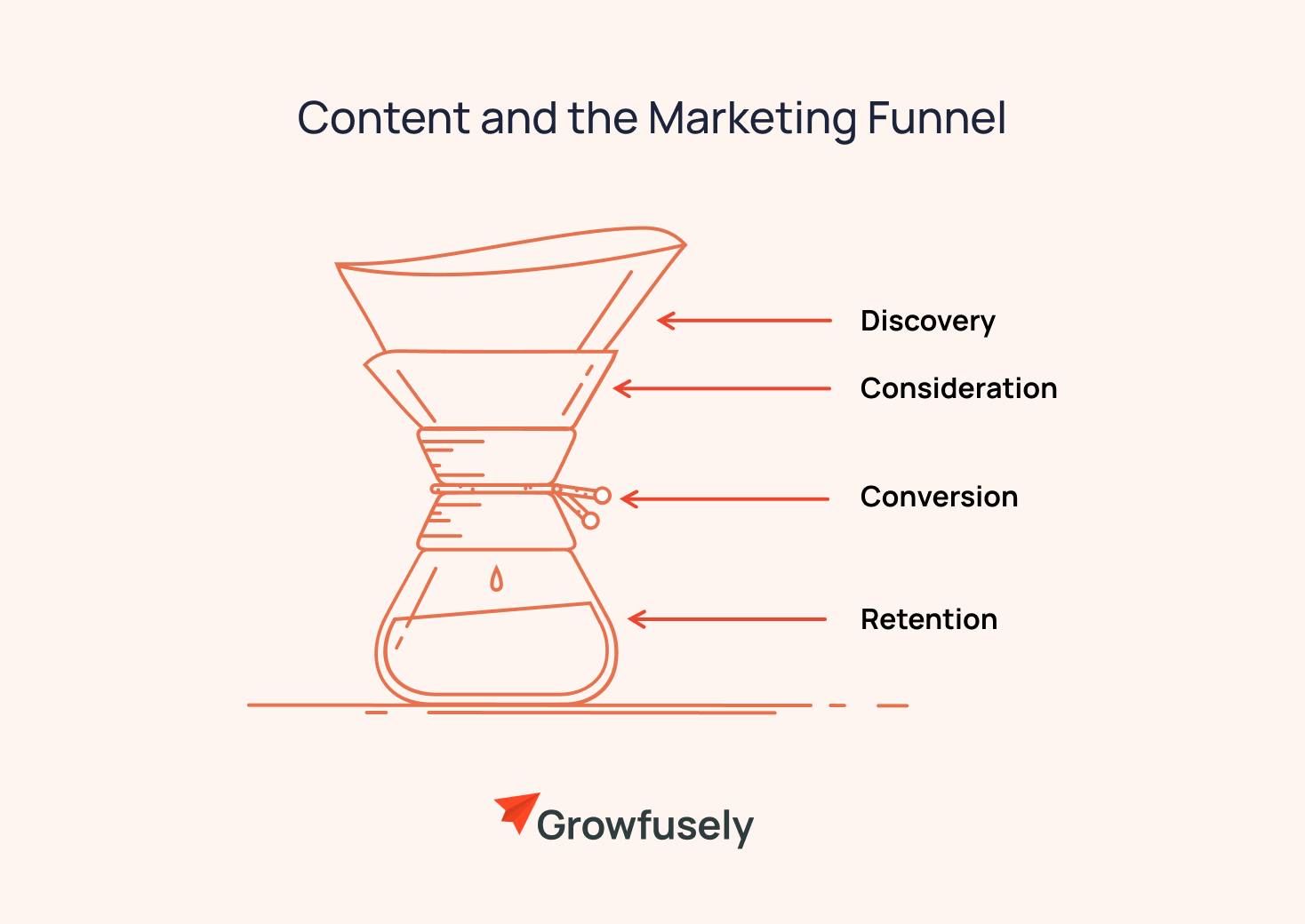 Content and the Marketing Funnel