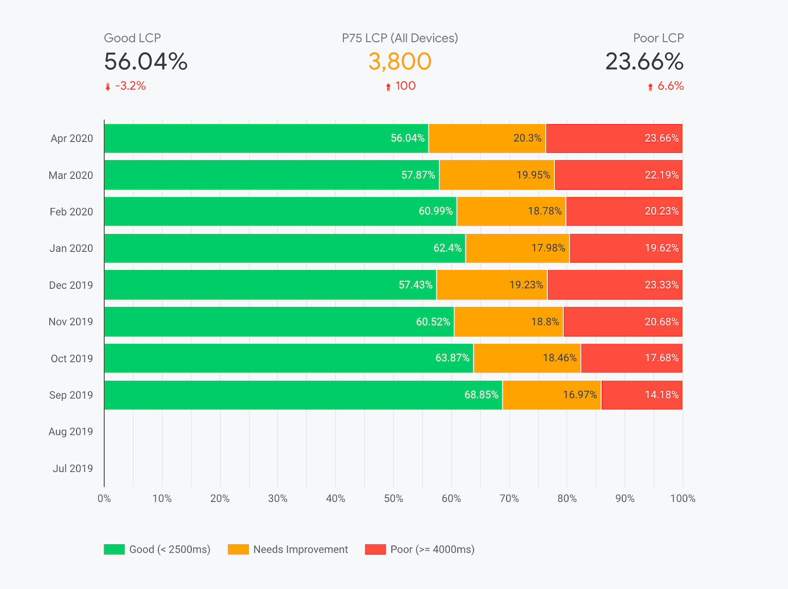 Using the CrUX Dashboard on Data Studio