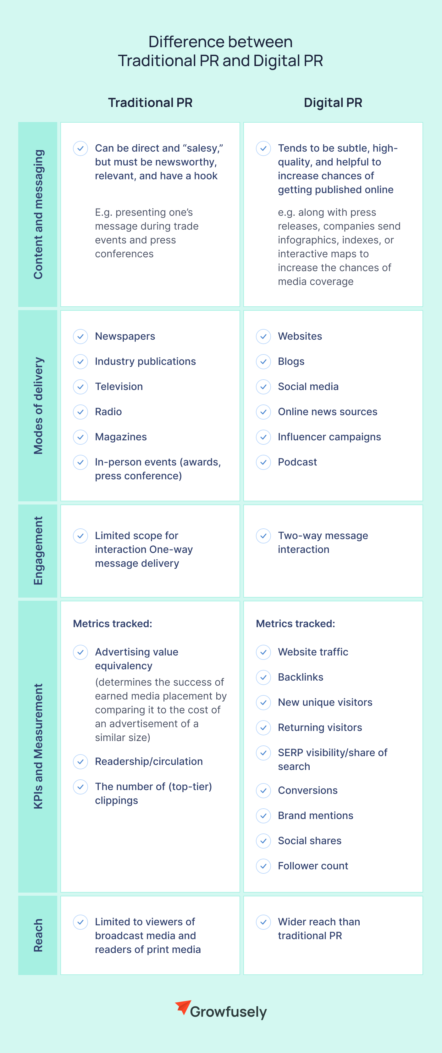 Difference Traditional PR vs Digital PR