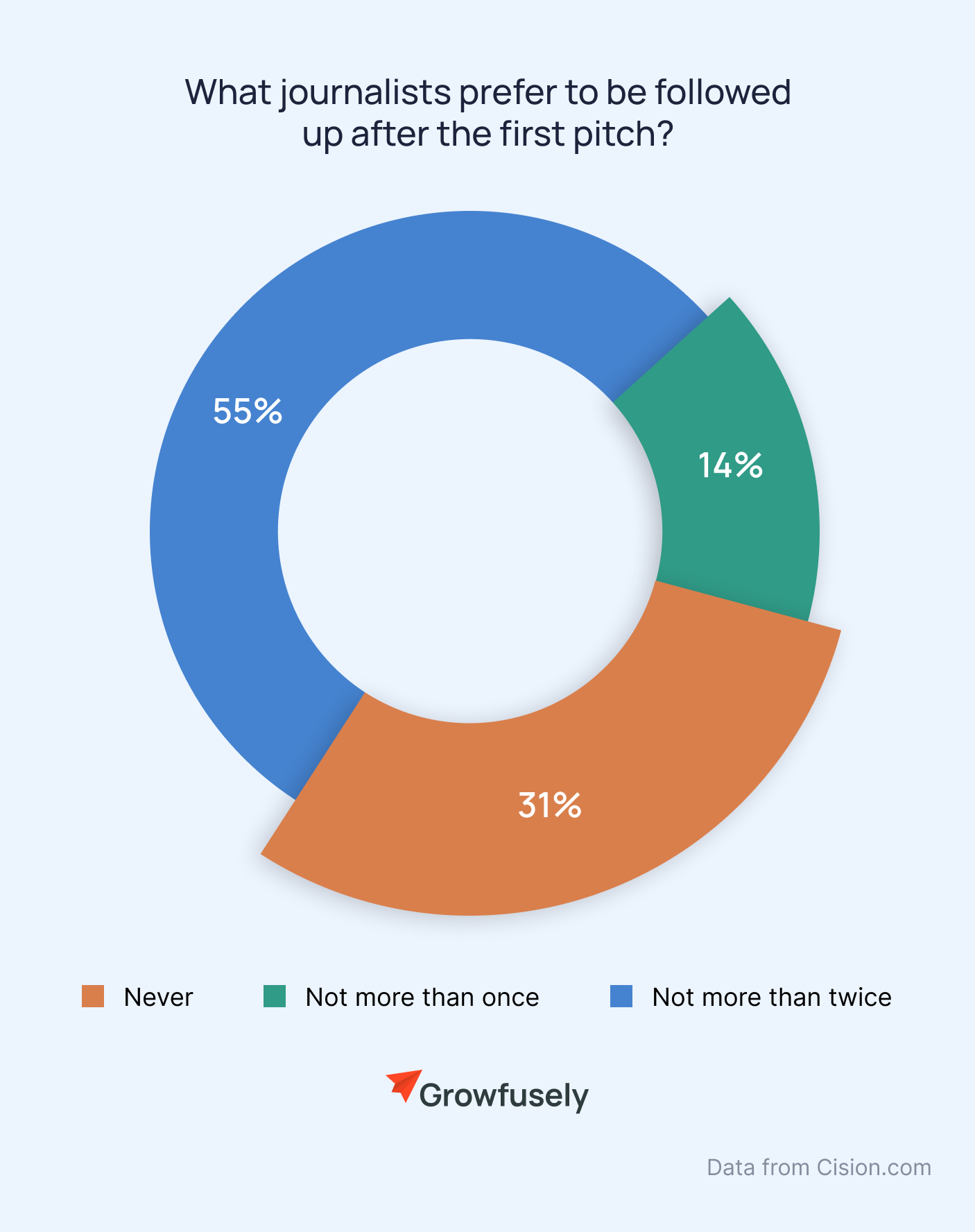 PR Journalists' Preference for Being Followed Up 