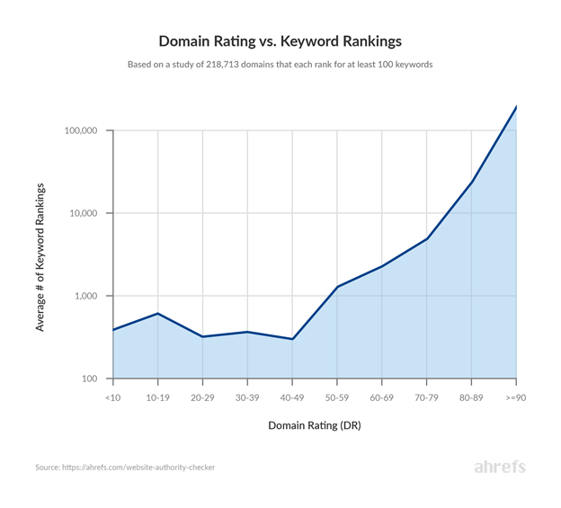 Domain rating vs keywor rankings