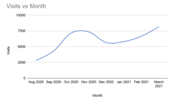 400 percent increase in organic traffic