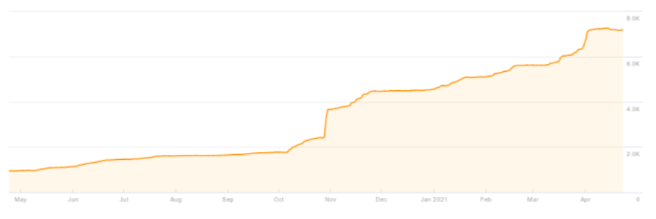 420 percent rise in referring pages