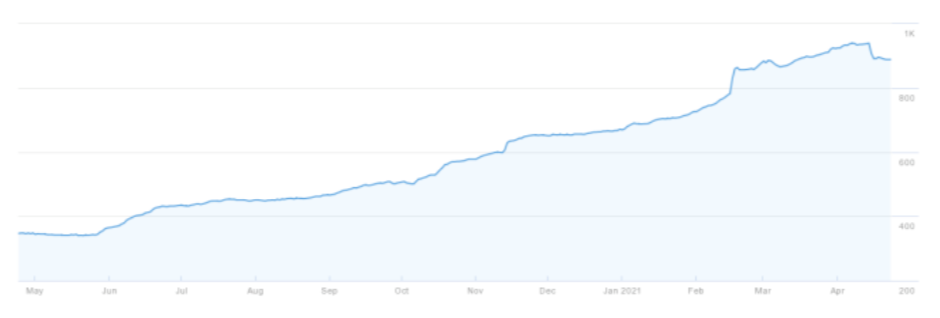 Mind the Graph witnessed 100 percent increase in referring domains