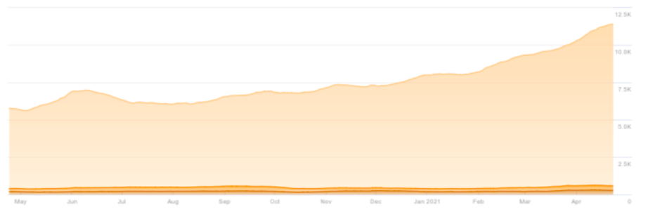 Ranking keywords increased by almost 43 percent