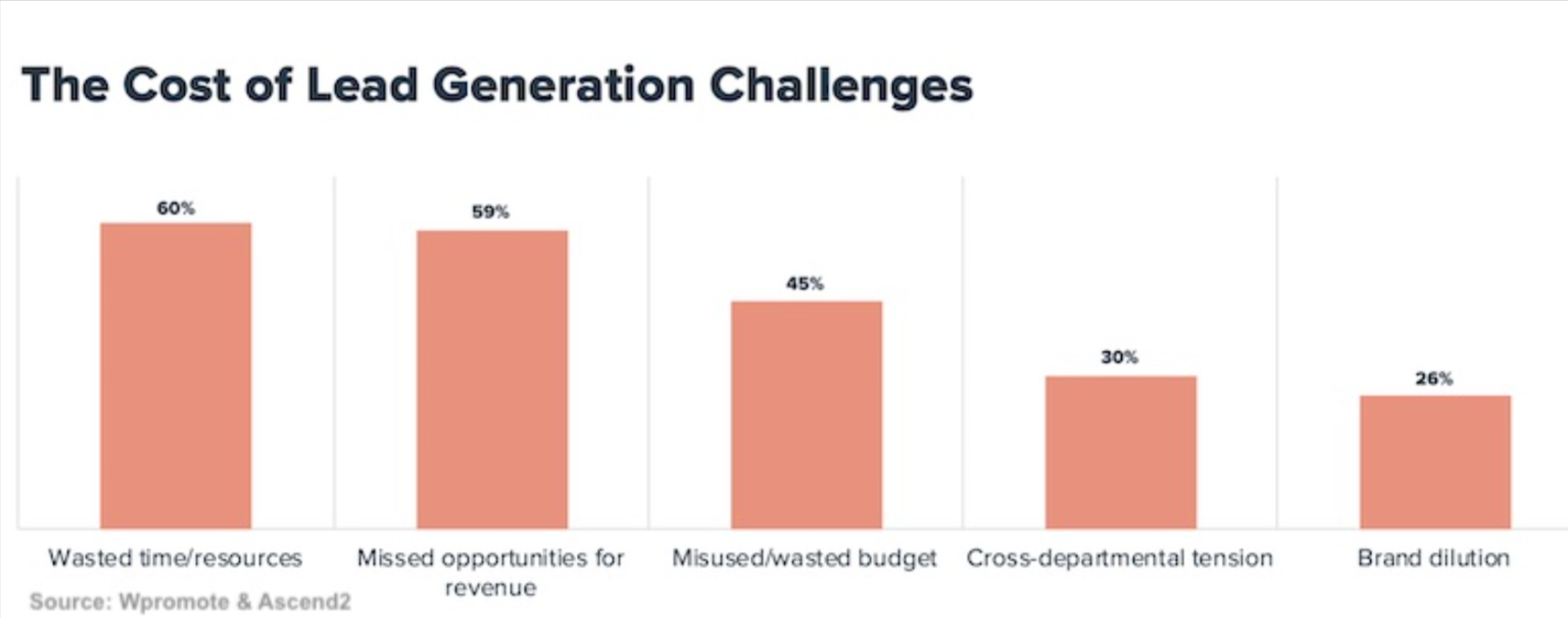 The cost of lead generation challenges