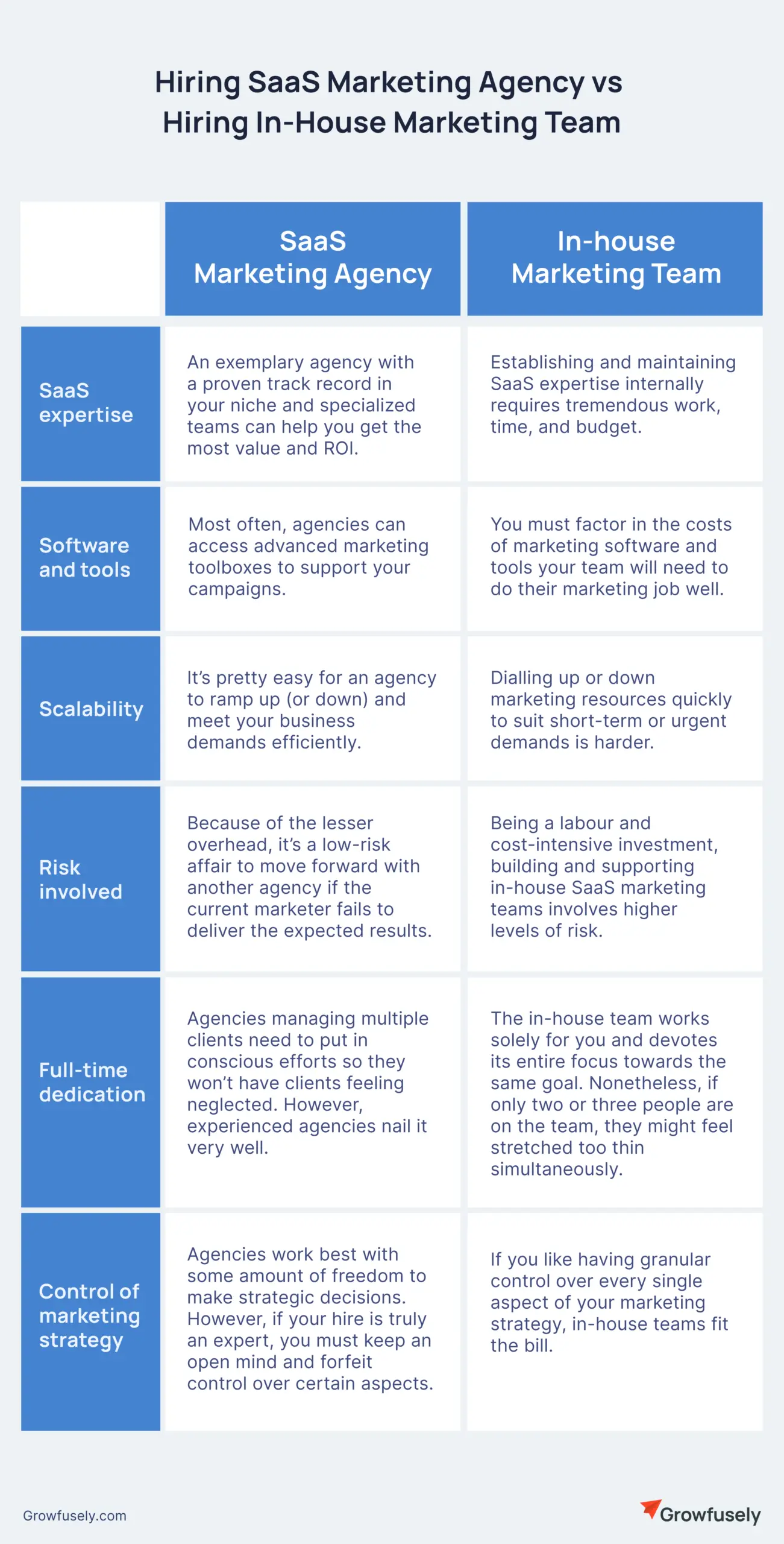 Hiring SaaS Marketing Agency vs Hiring In-House Marketing Team