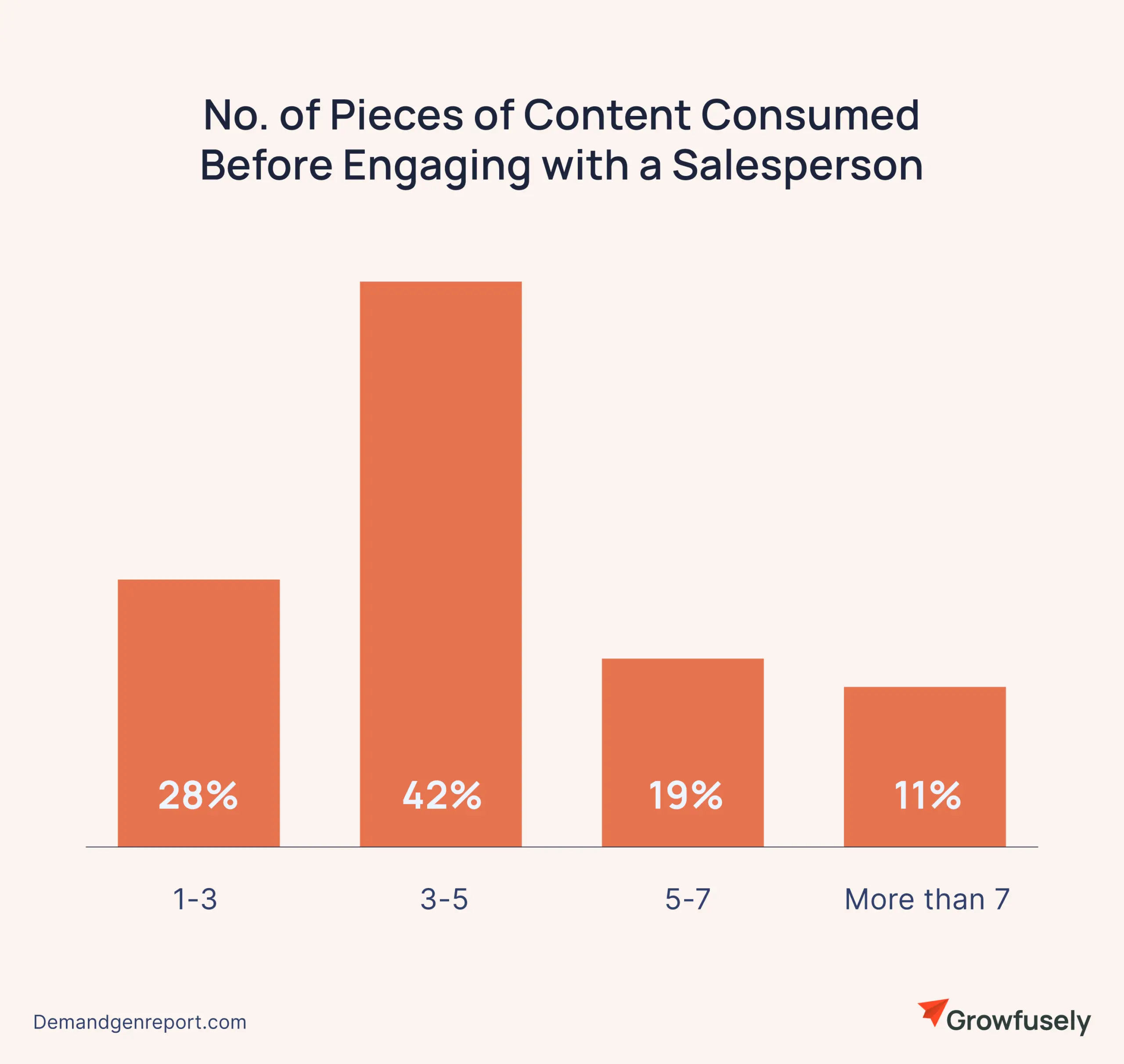 Number of pieces of content consumed before engaging with a salesperson