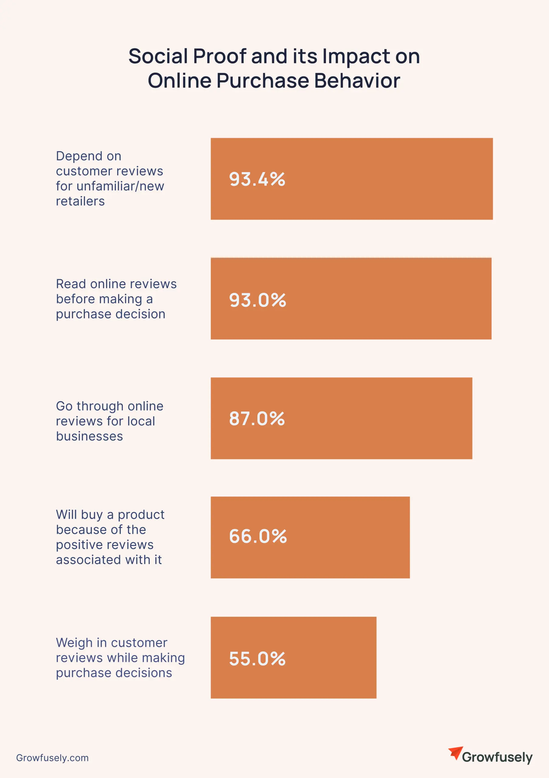 Social Proof and its Impact on Online Purchase Behavior.