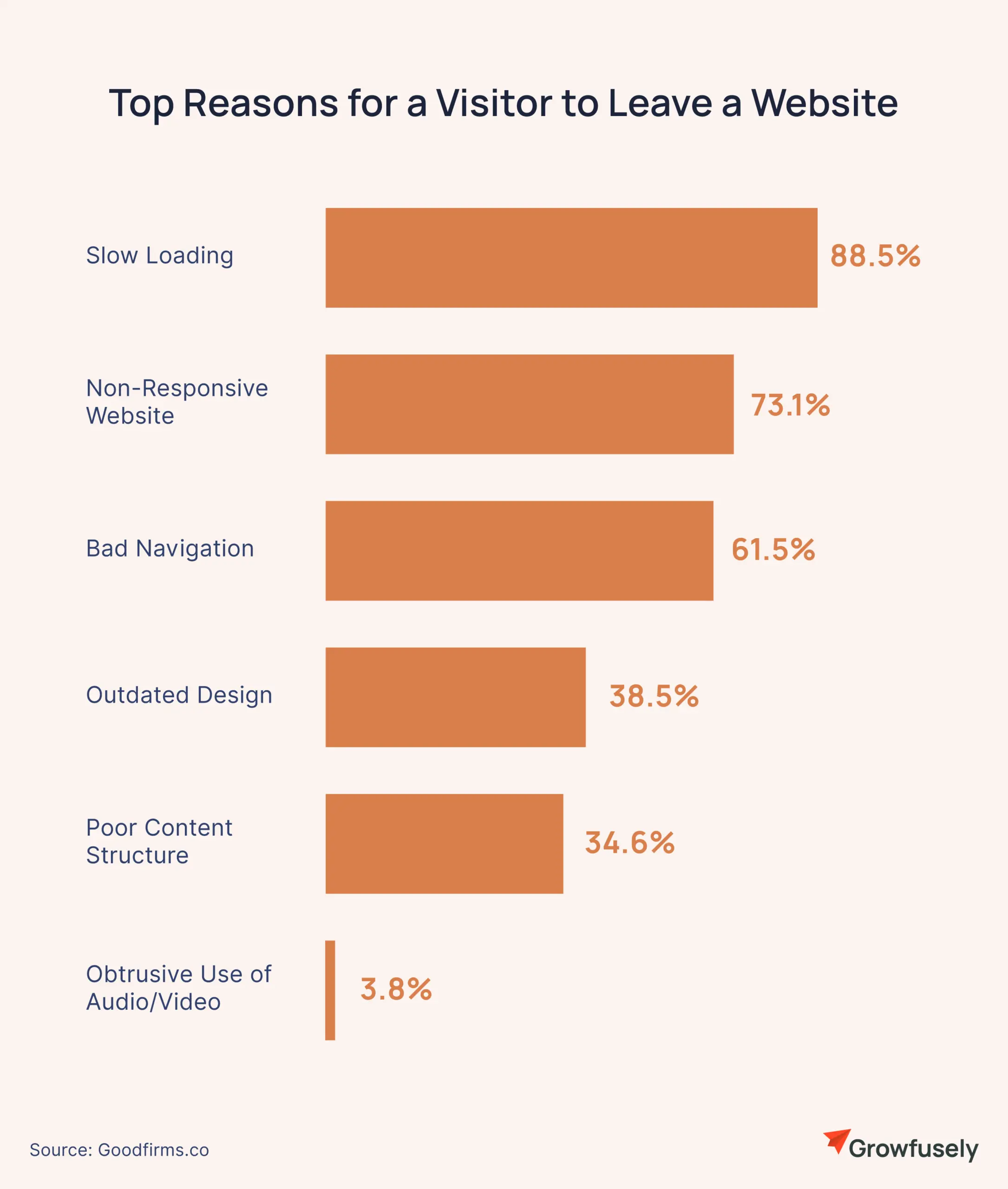 Top Reasons for a Visitor to Leave a Website