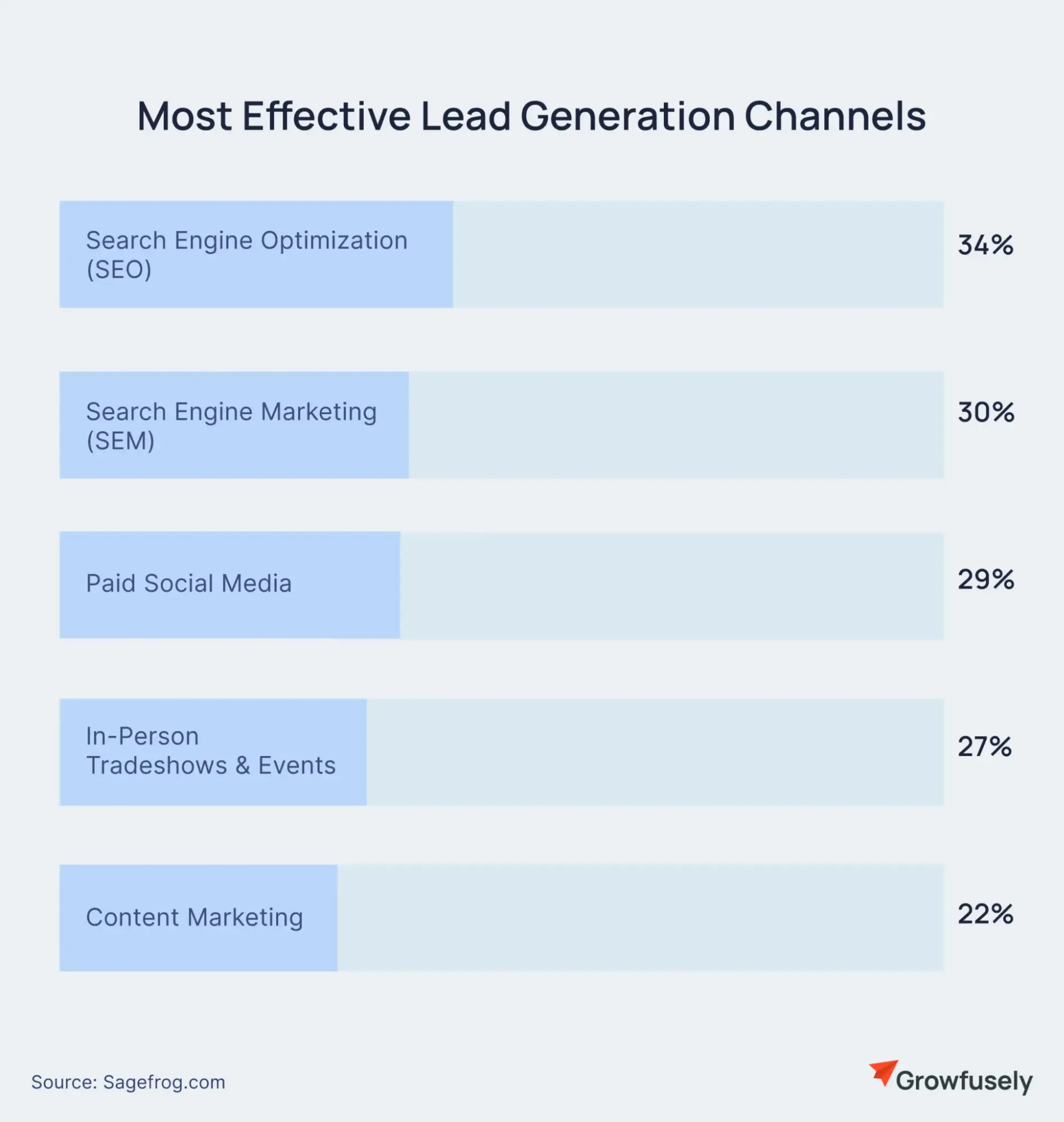 Most Effective Lead Generation Channels