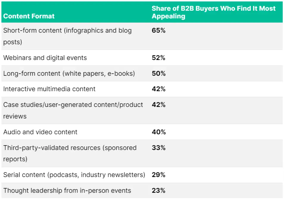 Select effective content format