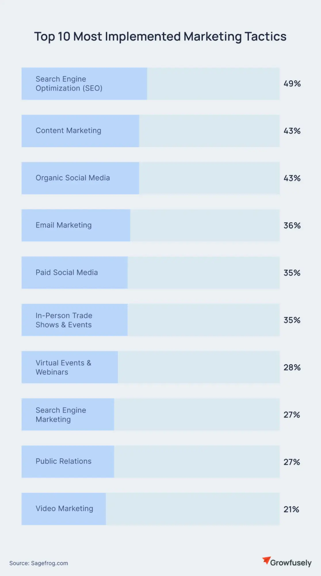 Top 10 Most Implemented Marketing Tactics