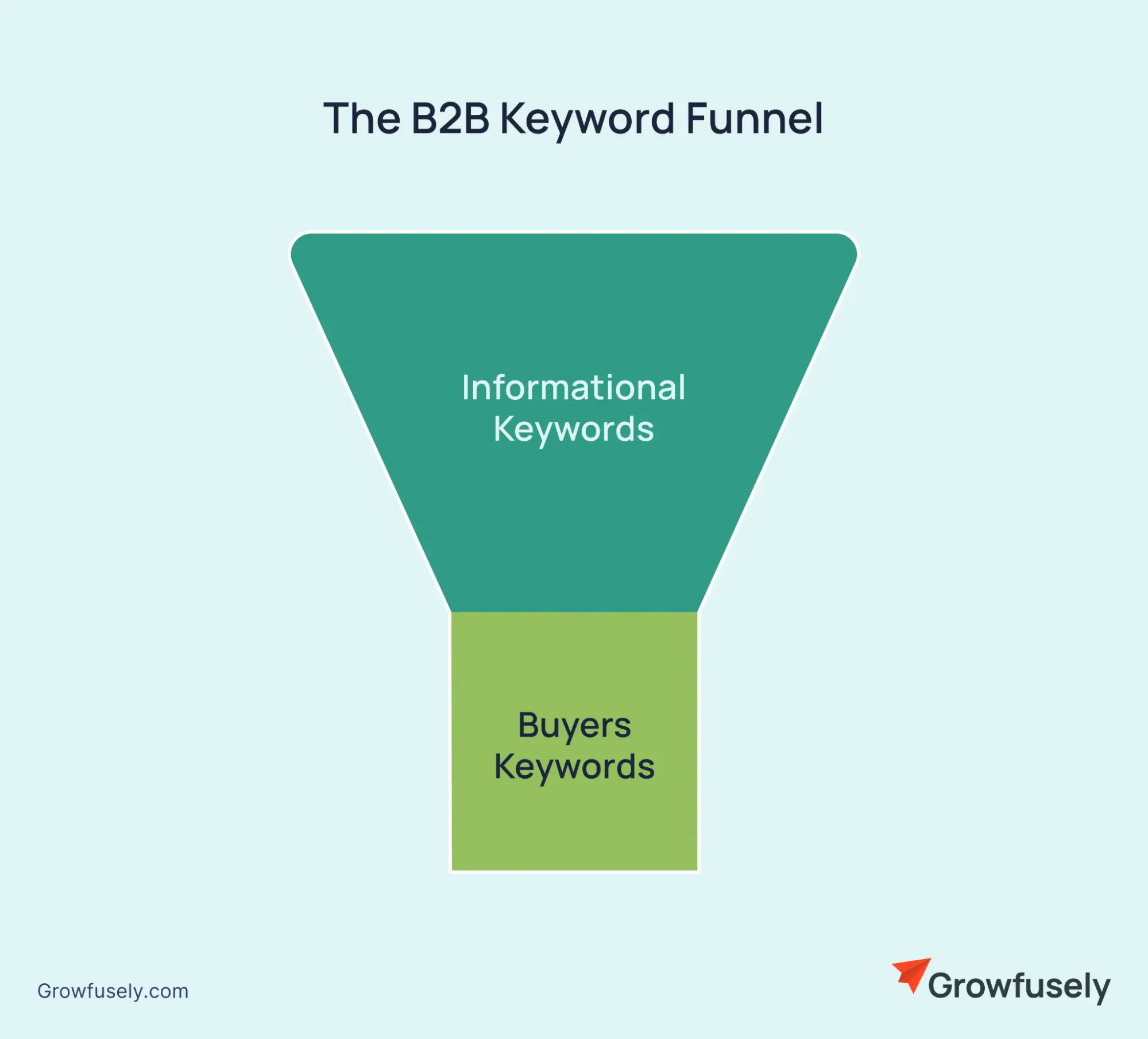 The B2B Keyword Funnel