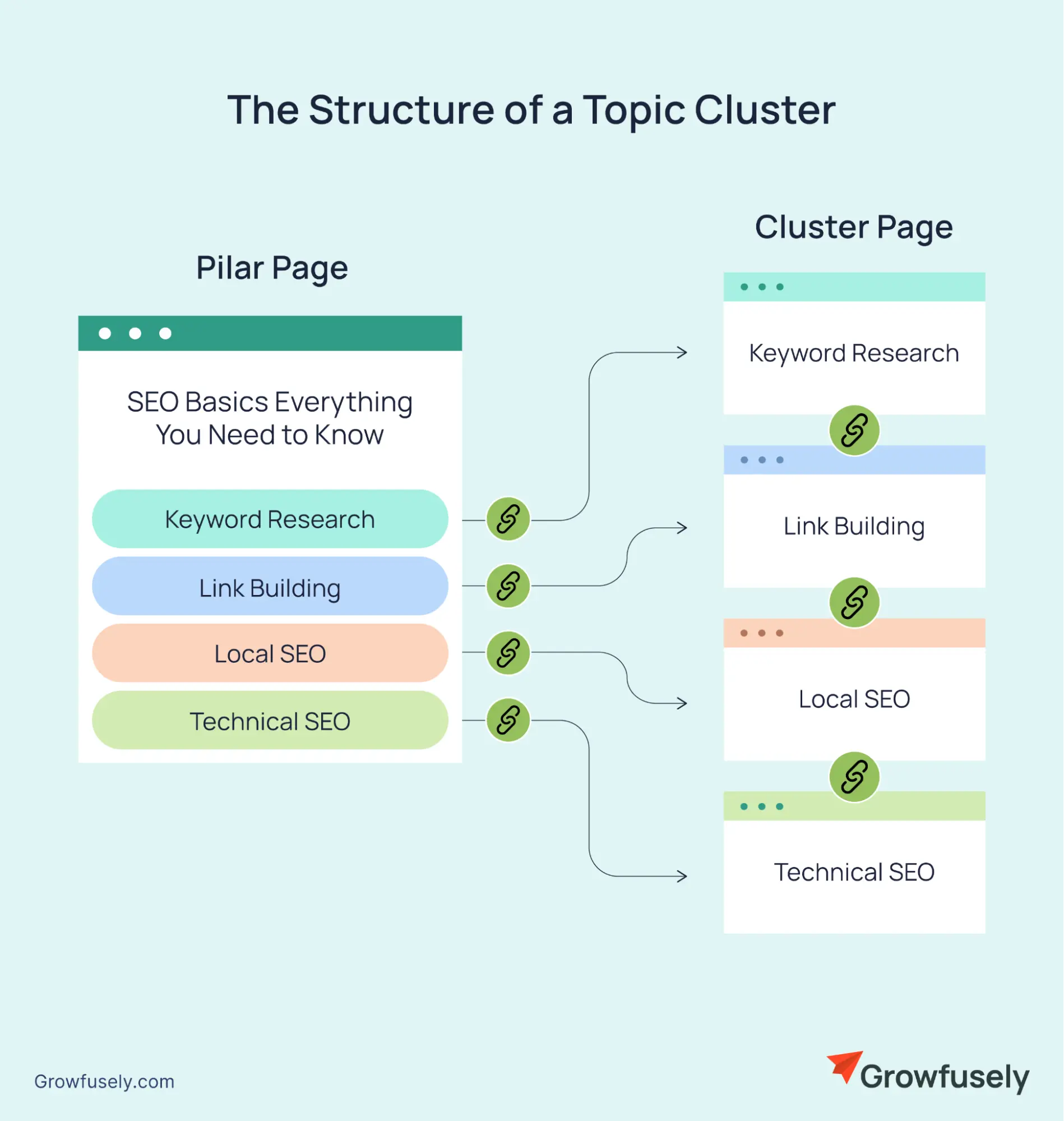 The Structure of a Topic Cluster